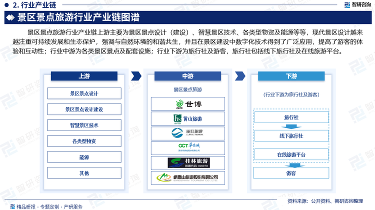 景区景点旅游行业产业链上游主要为景区景点设计（建设）、智慧景区技术、各类型物资及能源等等，现代景区设计越来越注重可持续发展和生态保护，强调与自然环境的和谐共生，并且在景区建设中数字化技术得到了广泛应用，提高了游客的体验和互动性；行业中游为各类景区景点及配套设施；行业下游为旅行社及游客，旅行社包括线下旅行社及在线旅游平台。