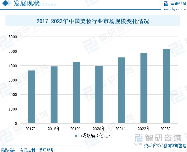 2017-2023年中国美妆行业市场规模变化情况