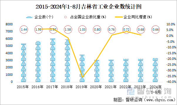 2015-2024年1-8月吉林省工业企业数统计图