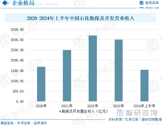 2020-2024年上半年中国石化勘探及开发营业收入