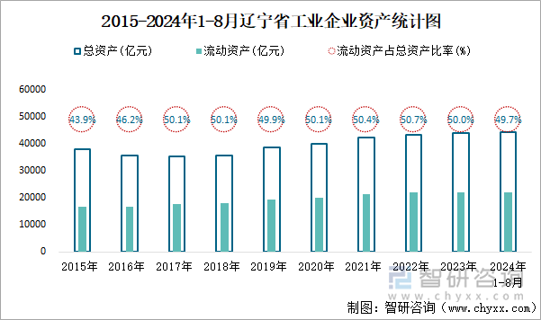 2015-2024年1-8月辽宁省工业企业资产统计图