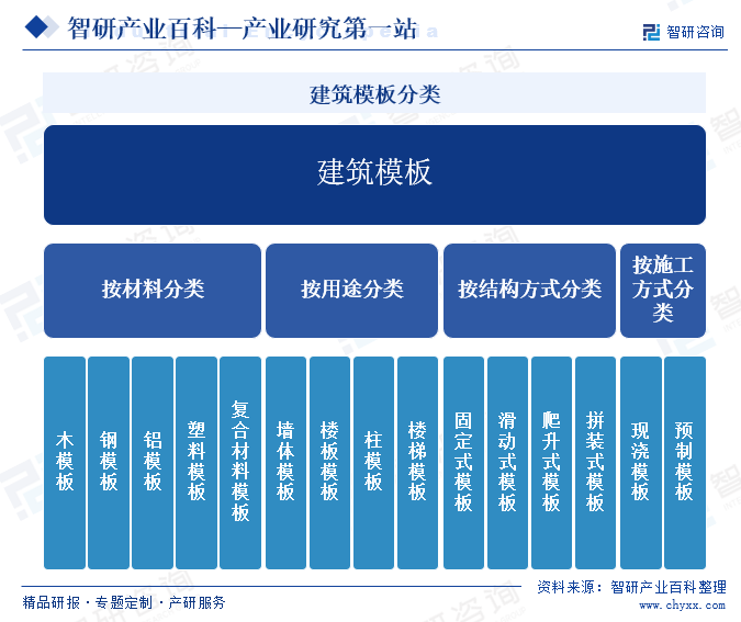 建筑模板分类