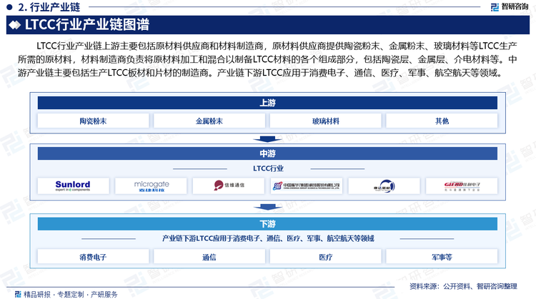 LTCC行业产业链上游主要包括原材料供应商和材料制造商，原材料供应商提供陶瓷粉末、金属粉末、玻璃材料等LTCC生产所需的原材料，材料制造商负责将原材料加工和混合以制备LTCC材料的各个组成部分，包括陶瓷层、金属层、介电材料等。中游产业链主要包括生产LTCC板材和片材的制造商。产业链下游LTCC应用于消费电子、通信、医疗、军事、航空航天等领域。