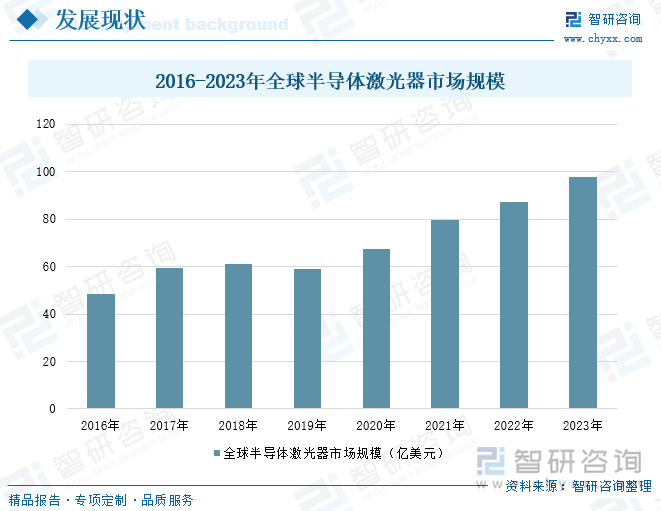 2016-2023年全球半导体激光器市场规模