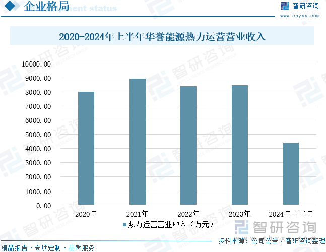 2020-2024年上半年华誉能源热力运营营业收入