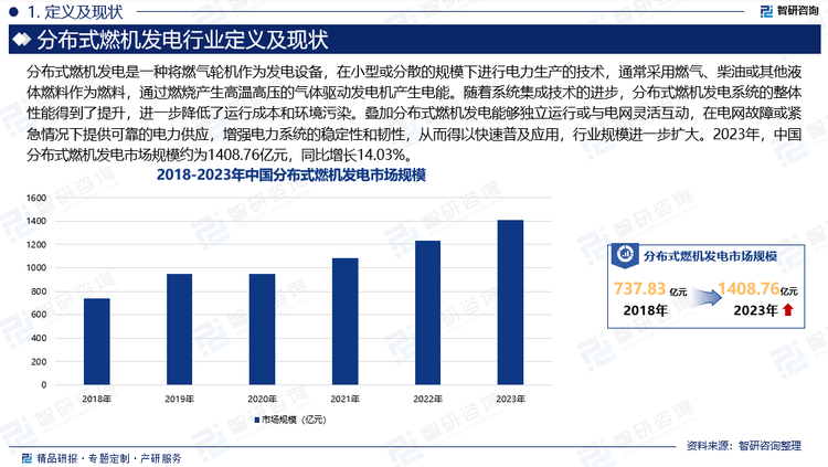 随着系统集成技术的进步，分布式燃机发电系统的整体性能得到了提升，进一步降低了运行成本和环境污染。叠加分布式燃机发电能够独立运行或与电网灵活互动，在电网故障或紧急情况下提供可靠的电力供应，增强电力系统的稳定性和韧性，从而得以快速普及应用，行业规模进一步扩大。2023年，中国分布式燃机发电市场规模约为1408.76亿元，同比增长14.03%。目前，分布式燃机发电领域仍处于初步阶段，国内市场上主要以小型燃机发电机组为主，而大型燃机发电机组应用相对较少。不过，随着分布式能源市场的发展，分布式燃机发电将有更为广阔的市场机会。