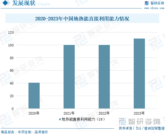 2020-2023年中国地热能直接利用能力情况