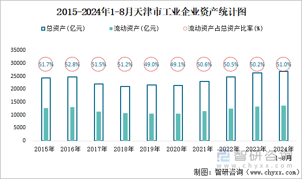 2015-2024年1-8月天津市工业企业资产统计图