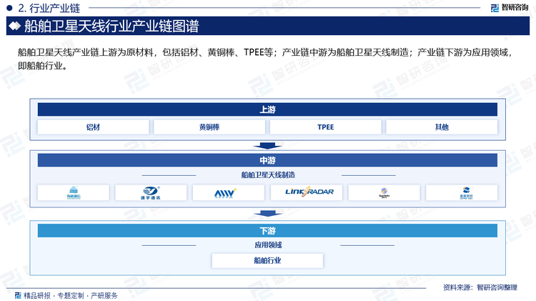 船舶卫星天线产业链上游为原材料，包括铝材、黄铜棒、TPEE等；产业链中游为船舶卫星天线制造；产业链下游为应用领域，即船舶行业。