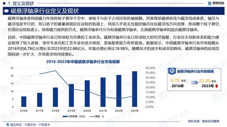 目前，中國磁懸浮軸承行業(yè)已形成較為完善的工業(yè)體系。磁懸浮軸承行業(yè)已形成較大的經(jīng)濟(jì)規(guī)模，行業(yè)自主創(chuàng)新體系和能力建設(shè)取得了較大進(jìn)展，零件專業(yè)化和工藝專業(yè)化進(jìn)步明顯，裝備配套能力有所提高。數(shù)據(jù)顯示，中國磁懸浮軸承行業(yè)市場規(guī)模從2016年的6.78億元增長至2023年的22.88億元，年復(fù)合增長率達(dá)18.98%。隨著技術(shù)的進(jìn)步和成本的降低，磁懸浮軸承的應(yīng)用范圍將進(jìn)一步擴(kuò)大，市場需求將持續(xù)增長。