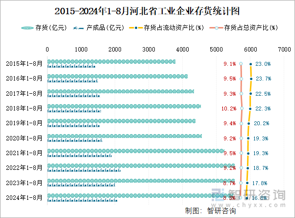 2015-2024年1-8月河北省工业企业存货统计图