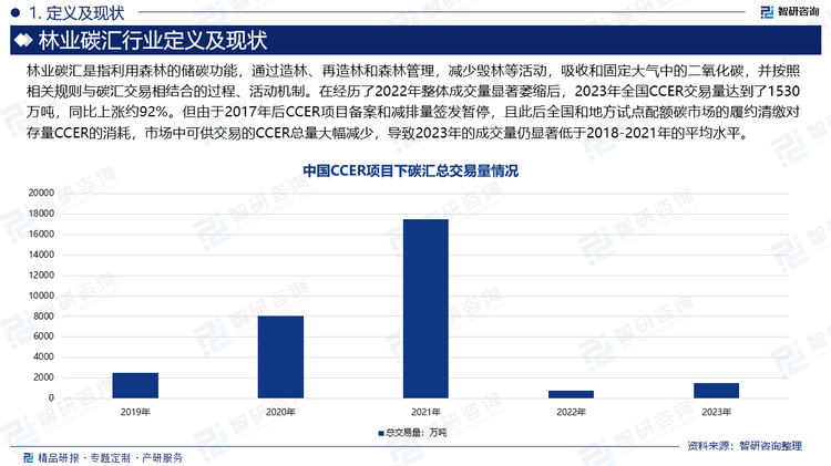 林业碳汇是指利用森林的储碳功能，通过造林、再造林和森林管理，减少毁林等活动，吸收和固定大气中的二氧化碳，并按照相关规则与碳汇交易相结合的过程、活动机制。在经历了2022年整体成交量显著萎缩后，2023年全国CCER交易量达到了1530万吨，同比上涨约92%。但由于2017年后CCER项目备案和减排量签发暂停，且此后全国和地方试点配额碳市场的履约清缴对存量CCER的消耗，市场中可供交易的CCER总量大幅减少，导致2023年的成交量仍显著低于2018-2021年的平均水平。