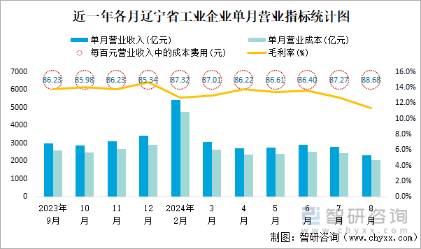 近一年各月辽宁省工业企业单月营业指标统计图