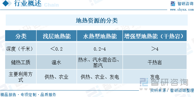 地热资源的分类