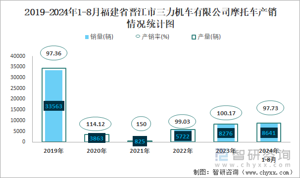 2019-2024年1-8月福建省晋江市三力机车有限公司摩托车产销情况统计图