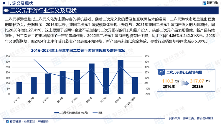 随着二次元文化的普及和互联网技术的发展，二次元游戏市场呈现出强劲的增长势头。玩家们对于高质量的游戏体验有着极高的要求，这促使开发者不断创新，推出更多具有深度剧情、精美画面和丰富玩法的新作。同时，社交媒体和直播平台的兴起也为二次元游戏提供了广泛的传播渠道，增强了用户之间的互动性和社区感。数据显示，2016年以来，我国二次元手游规模整体呈现上升趋势，2021年我国二次元手游销售收入的大幅增长，同比2020年增长27.41%，这主要源于近两年企业不断加强对二次元题材的开发和推广投入，头部二次元产品表现稳健，新产品持续推出，对二次元手游市场起到了一定的带动作用。2022年疫情多点散发叠加整体经济下行周期，用户付费意愿和付费能力减弱，导致我国二次元手游销售规模有所下降，同比下降14.86%至242.01亿元。2023年二次元赛道新品多发，但成功产品最后只有3个，行业迎来了卷品质卷玩法卷内容的3卷时代。2024年上半年，二次元手游销售规模达到158.45亿元，同比减少5.39%，主因是头部老产品生命周期进入尾声，而新品潜力尚未得以完全释放。