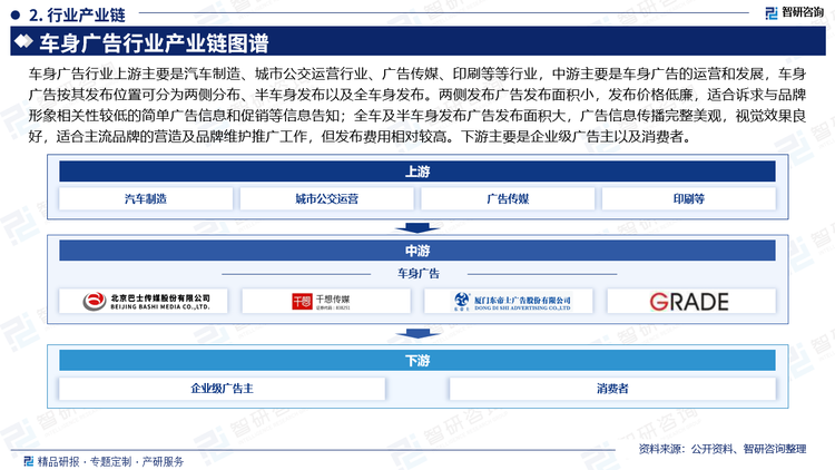 车身广告行业上游主要是汽车制造、城市公交运营行业、广告传媒、印刷等等行业，中游主要是车身广告的运营和发展，车身广告按其发布位置可分为两侧分布、半车身发布以及全车身发布。两侧发布广告发布面积小，发布价格低廉，适合诉求与品牌形象相关性较低的简单广告信息和促销等信息告知；全车及半车身发布广告发布面积大，广告信息传播完整美观，视觉效果良好，适合主流品牌的营造及品牌维护推广工作，但发布费用相对较高。下游主要是企业级广告主以及消费者。