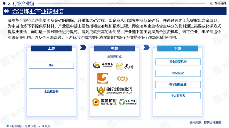 金冶炼产业链上游主要涉及金矿的勘探、开采和选矿过程，即企业从自然界中获取金矿石，并通过选矿工艺提取出含金成分，为中游冶炼环节提供原材料。这一环节是整个产业链的起点，其稳定性和效率直接影响到后续冶炼加工环节的成本和质量。产业链中游主要包括粗金冶炼和精炼过程。即金冶炼企业将含金成分的物料通过高温或化学方式提取出粗金，而后进一步对粗金进行提纯，得到纯度更高的金制品。这一环节是产业链中技术含量较高的部分，对黄金的纯度和价值提升至关重要。产业链下游主要是黄金投资机构、珠宝企业、电子制造企业等企业机构，以及个人消费者。下游环节的需求变化直接影响到整个产业链的运行状况和市场价格。