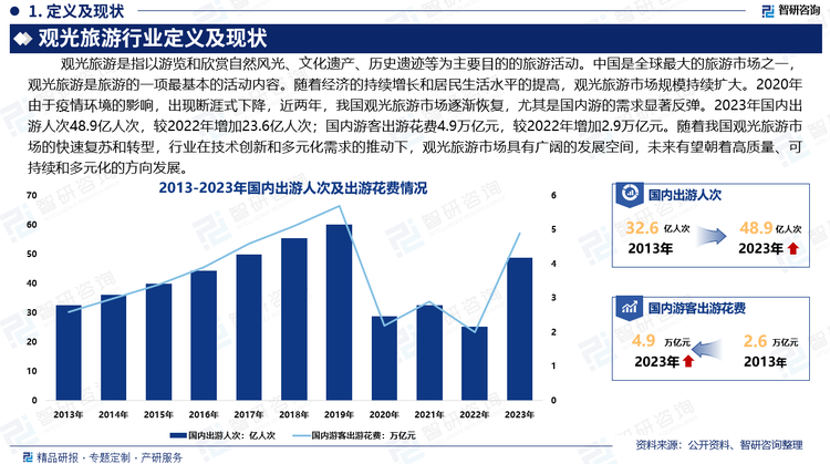 随着我国观光旅游市场的快速复苏和转型，行业在技术创新和多元化需求的推动下，观光旅游将更加注重个性化和定制化，旅游企业将推出更多主题旅游、深度游和文化体验产品，以满足不同游客的需求。中国观光旅游市场具有广阔的发展空间，未来有望朝着高质量、可持续和多元化的方向发展。