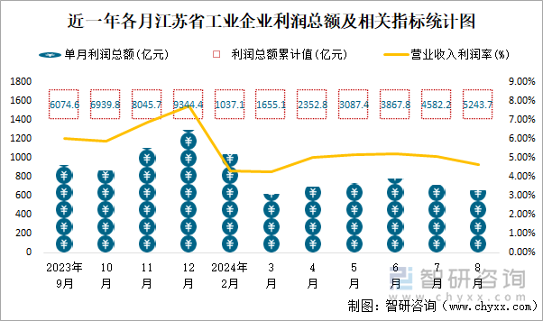 近一年各月江苏省工业企业利润总额及相关指标统计图