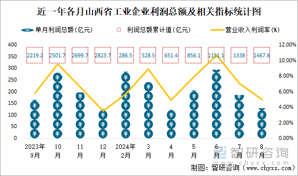 近一年各月山西省工业企业利润总额及相关指标统计图