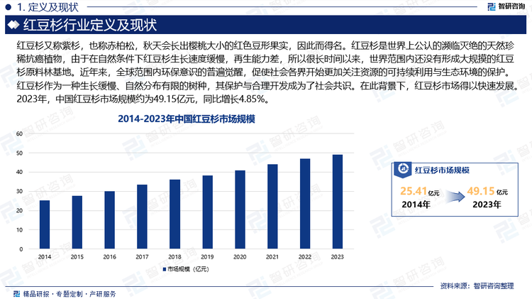紅豆杉是世界上公認(rèn)的瀕臨滅絕的天然珍稀抗癌植物，是經(jīng)過了第四紀(jì)冰川遺留下來的古老樹種，在地球上已有250萬年的歷史。由于在自然條件下紅豆杉生長速度緩慢，再生能力差，所以很長時間以來，世界范圍內(nèi)還沒有形成大規(guī)摸的紅豆杉原料林基地。近年來，人工紅豆杉的培育種植技術(shù)取得巨大突破，如實現(xiàn)對紅豆杉采種期的精確掌握，打破紅豆杉休眠期，提高成苗率，縮短育苗期等。一些地區(qū)通過人工扦插快繁、定向培育等方式擴大紅豆杉可利用資源，以滿足紫杉醇等抗癌藥物原料的市場需求。全球范圍內(nèi)環(huán)保意識的普遍覺醒，促使社會各界開始更加關(guān)注資源的可持續(xù)利用與生態(tài)環(huán)境的保護(hù)。紅豆杉作為一種生長緩慢、自然分布有限的樹種，其保護(hù)與合理開發(fā)成為了社會共識。在此背景下，紅豆杉市場得以快速發(fā)展。2023年，中國紅豆杉市場規(guī)模約為49.15億元，同比增長4.85%。
