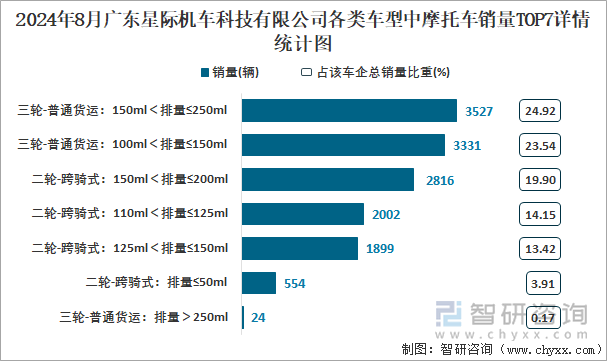 2024年8月广东大冶摩托车技术有限公司各类车型中摩托车销量TOP7详情统计图