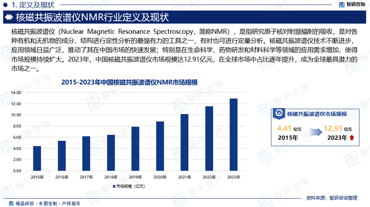 核磁共振波谱仪NMR与紫外吸收光谱、红外吸收光谱、质谱被人们称为“四谱”，广泛应用于物理学、化学、生物、药学、医学、农业、环境、矿业、材料学等学科，目前核磁共振与红外、质谱仪等其他仪器配合，已鉴定了十几万种化合物。核磁共振波谱仪技术不断进步，应用领域日益广泛，推动了其在中国市场的快速发展；特别是在生命科学、药物研发和材料科学等领域的应用需求增加，使得市场规模持续扩大。2023年，中国核磁共振波谱仪市场规模达12.91亿元，在全球市场中占比逐年提升，成为全球最具潜力的市场之一。