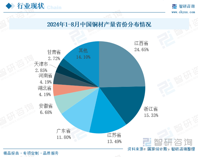 2024年1-8月中国铜材产量省份分布情况