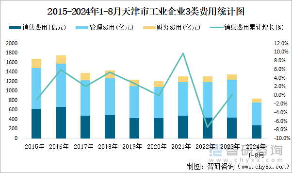 2015-2024年1-8月天津市工业企业3类费用统计图