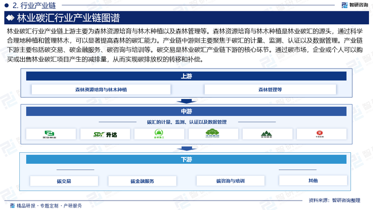 林业碳汇行业产业链上游主要为森林资源培育与林木种植以及森林管理等。森林资源培育与林木种植是林业碳汇的源头，通过科学合理地种植和管理林木，可以显著提高森林的碳汇能力。产业链中游则主要聚焦于碳汇的计量、监测、认证以及数据管理。产业链下游主要包括碳交易、碳金融服务、碳咨询与培训等。碳交易是林业碳汇产业链下游的核心环节。通过碳市场，企业或个人可以购买或出售林业碳汇项目产生的减排量，从而实现碳排放权的转移和补偿。