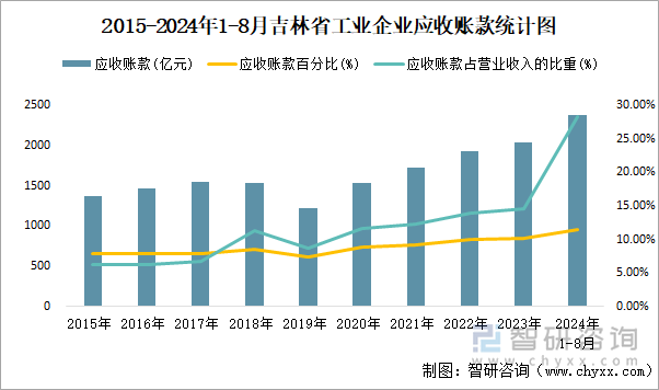 2015-2024年1-8月吉林省工业企业应收账款统计图