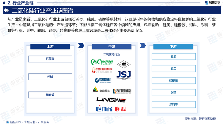 从产业链来看，二氧化硅行业上游包括石英砂、纯碱、硫酸等原材料，这些原材料的价格和供应稳定将直接影响二氧化硅行业生产；中游是指二氧化硅的生产制造环节；下游是指二氧化硅在各个领域的应用，包括轮胎、鞋类、硅橡胶、饲料、涂料、牙膏等行业，其中，轮胎、鞋类、硅橡胶等橡胶工业领域是二氧化硅的主要消费市场。