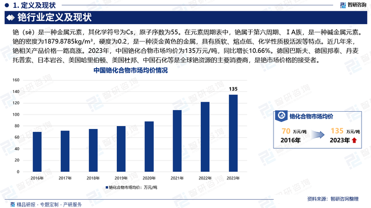 近幾年來，銫相關(guān)產(chǎn)品價(jià)格一路高漲。2023年，中國(guó)銫化合物市場(chǎng)均價(jià)為135萬元/噸，同比增長(zhǎng)10.66%。德國(guó)巴斯夫、德國(guó)邦泰、丹麥托普索、日本巖谷、美國(guó)哈里伯頓、美國(guó)杜邦、中國(guó)石化等是全球銫資源的主要消費(fèi)商，是銫市場(chǎng)價(jià)格的接受者。