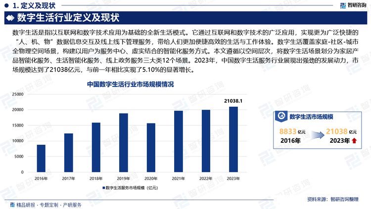 2023年，中国数字生活服务行业展现出强劲的发展动力，市场规模达到了21038亿元，与前一年相比实现了5.10%的显著增长。这一增长趋势预示着数字生活行业将持续保持稳健的发展步伐。在推动这一增长的因素中，农业科技、网络零售以及平台经济等领域尤为突出，它们不仅作为行业发展的核心驱动力，还不断开拓新的市场空间。此外，随着数字政府建设的深化、数字文化的蓬勃发展以及数字社会的加速构建，这些新兴领域将为数字生活行业带来更多的发展机遇与增长点，进一步丰富和拓展了行业的未来发展路径。