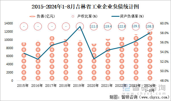 2015-2024年1-8月吉林省工业企业负债统计图