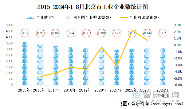 2015-2024年1-8月北京市工业企业数统计图