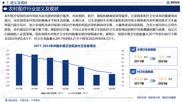 长期以来，卫生资源的不合理分配和利用导致乡镇患者对农村基层医疗卫生服务能力缺乏信任，加之县域医共体内促进分级诊疗制度的利益共享机制尚待完善，大量患者流向县医院，乃至大城市的公立综合医院，农村基层诊疗量不断下滑。稀缺的诊疗量，不仅让这些乡镇卫生院和村卫生室新增设的医疗资源遭遇闲置与浪费，也让它们频频陷入运营困境。因此我国乡村医疗卫生机构数量呈现持续缩减态势。据统计，我国乡镇卫生院数量从2017年的3.66万个降至2023年的3.4万个；村卫生室数量从2017年的63.21万个降至2023年的58.3万个。