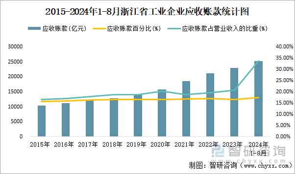 2015-2024年1-8月浙江省工业企业应收账款统计图