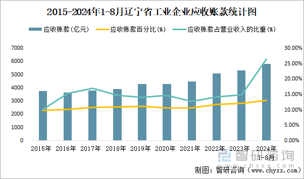 2015-2024年1-8月辽宁省工业企业应收账款统计图