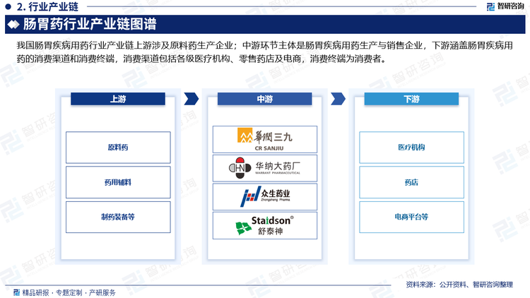 我国肠胃疾病用药行业产业链上游涉及原料药生产企业；中游环节主体是肠胃疾病用药生产与销售企业，下游涵盖肠胃疾病用药的消费渠道和消费终端，消费渠道包括各级医疗机构、零售药店及电商，消费终端为消费者。