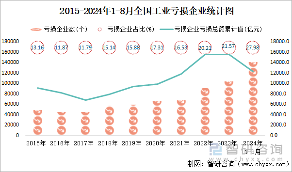 2015-2024年1-8月全国工业亏损企业统计图