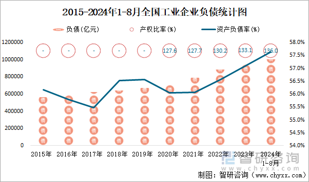 2015-2024年1-8月全国工业企业负债统计图