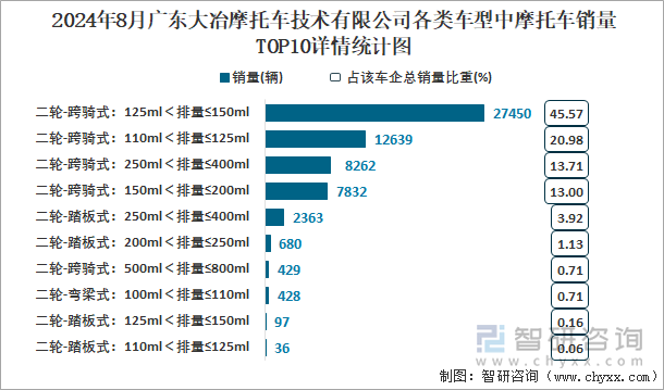 2024年8月广东大冶摩托车技术有限公司各类车型中摩托车销量TOP10详情统计图