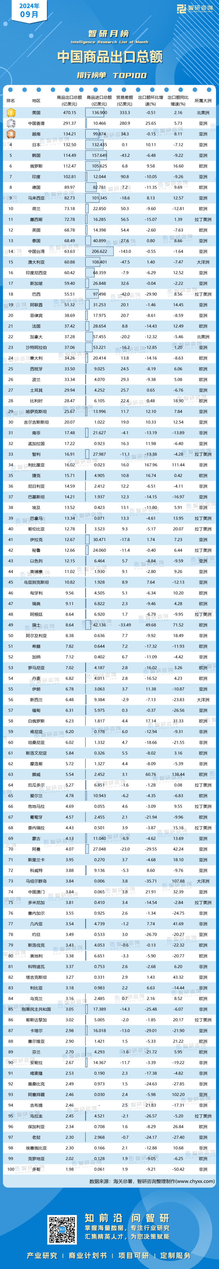 1024：9月中国商品出口总额有网址有二维码