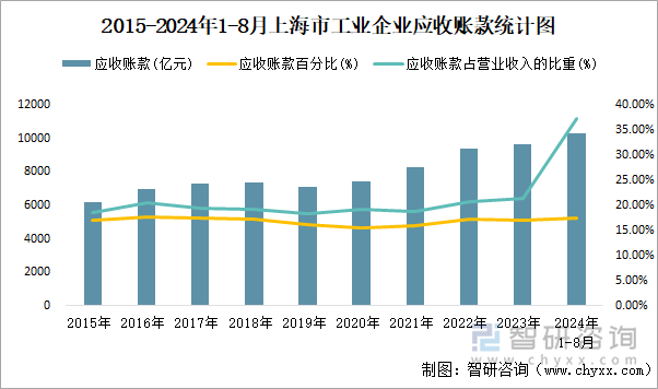 2015-2024年1-8月上海市工业企业应收账款统计图