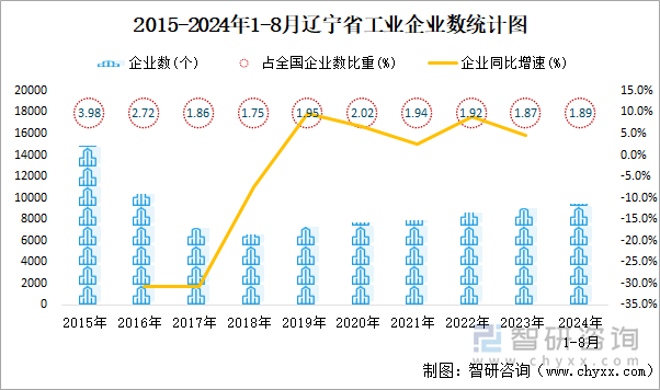 2015-2024年1-8月辽宁省工业企业数统计图