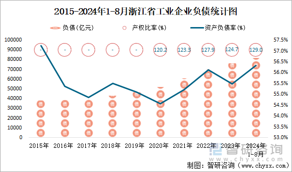 2015-2024年1-8月浙江省工业企业负债统计图