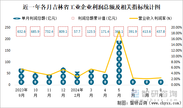 近一年各月吉林省工业企业利润总额及相关指标统计图