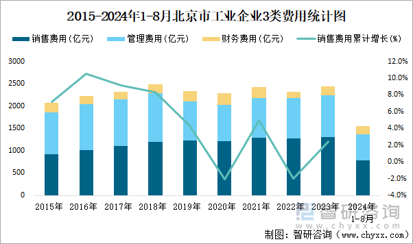 2015-2024年1-8月北京市工业企业3类费用统计图